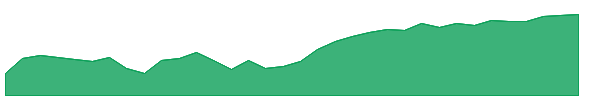 FTWO 1y chart