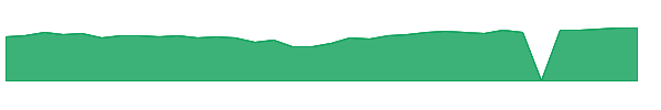 FTXL 1y chart