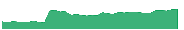 FUBO 1y chart