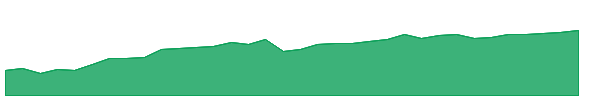 FUMB 1y chart