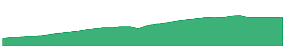 FUSI 1y chart