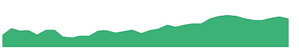 FUTY 1y chart