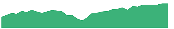 FVAL 1y chart