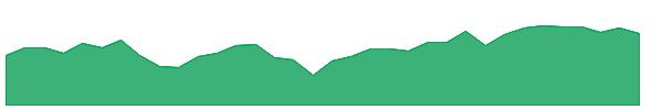 FVD 1y chart