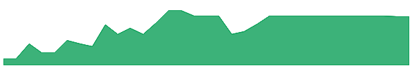 FVNNR 1y chart