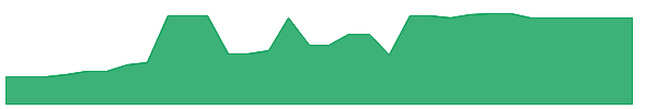 FVNNU 1y chart
