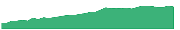 FVN 1y chart