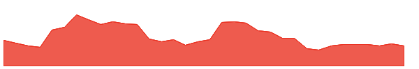 FVRR 1y chart
