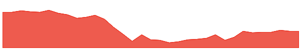 FVR 1y chart