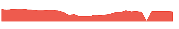 FWRD 1y chart