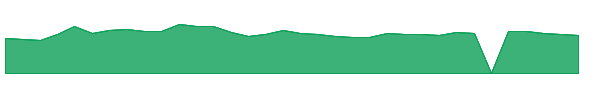 FWRG 1y chart
