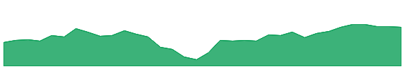 FXD 1y chart