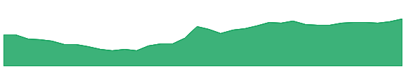 FXF 1y chart