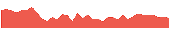 FXG 1y chart