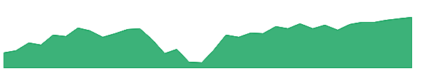 FXL 1y chart