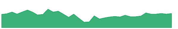 FXN 1y chart