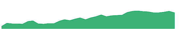 FXU 1y chart