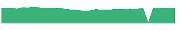 FYT 1y chart
