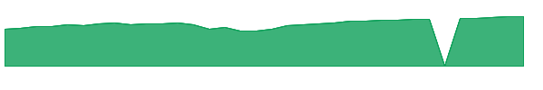 FZAHX 1y chart