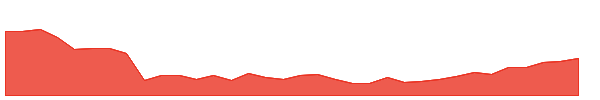 GAB-PH 1y chart