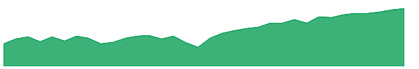 GAL 1y chart