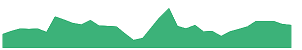 GAP 1y chart
