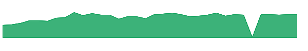GBFH 1y chart