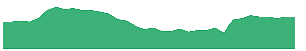 GBTG 1y chart