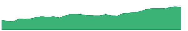 GBUG 1y chart