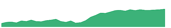 GCAD 1y chart