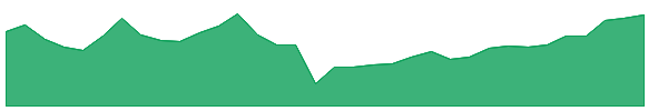 GCAL 1y chart
