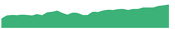 GCC 1y chart
