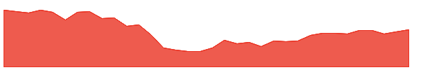 GCI 1y chart