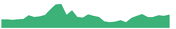 GCMGW 1y chart