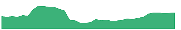 GCO 1y chart