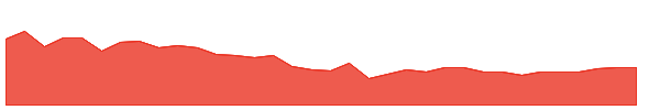 GCTS 1y chart