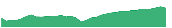 GCV 1y chart