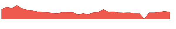 GDEV 1y chart