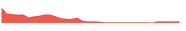 GDHG 1y chart