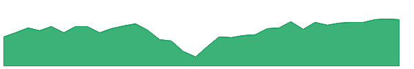 GDIV 1y chart