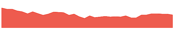 GDOC 1y chart