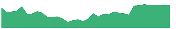 GDOT 1y chart
