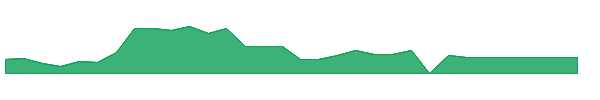 GDSTW 1y chart