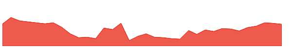 GDV-PH 1y chart