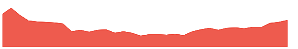 GDV-PK 1y chart