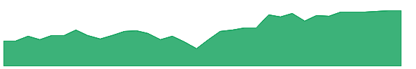 GDV 1y chart