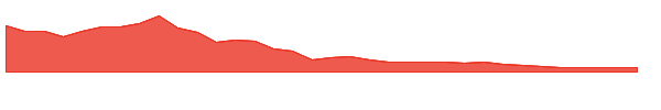 GDXD 1y chart