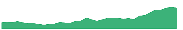 GDXU 1y chart