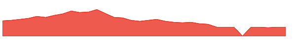 GDYN 1y chart