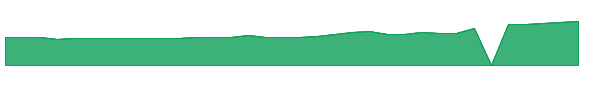 GEG 1y chart